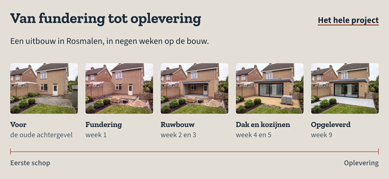 De tijdlijn van één uitbouw op de voorbeeldsite